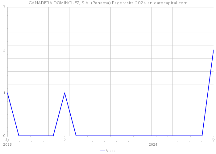 GANADERA DOMINGUEZ, S.A. (Panama) Page visits 2024 