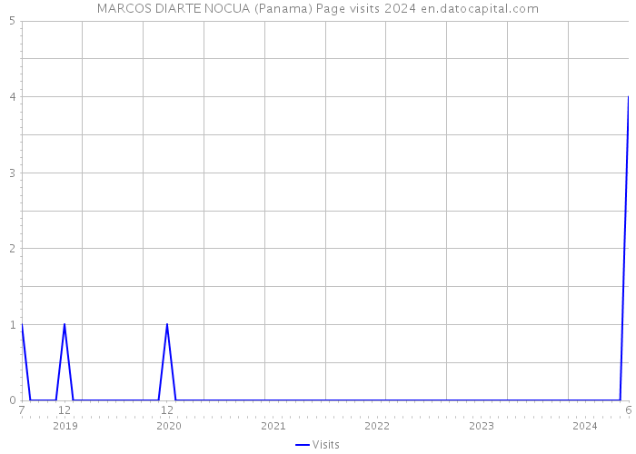 MARCOS DIARTE NOCUA (Panama) Page visits 2024 