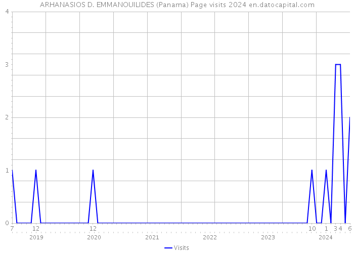 ARHANASIOS D. EMMANOUILIDES (Panama) Page visits 2024 