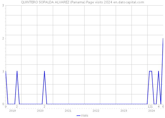 QUINTERO SOPALDA ALVAREZ (Panama) Page visits 2024 