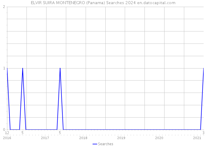 ELVIR SUIRA MONTENEGRO (Panama) Searches 2024 