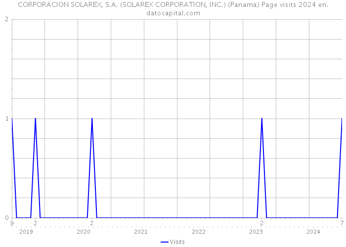 CORPORACION SOLAREX, S.A. (SOLAREX CORPORATION, INC.) (Panama) Page visits 2024 