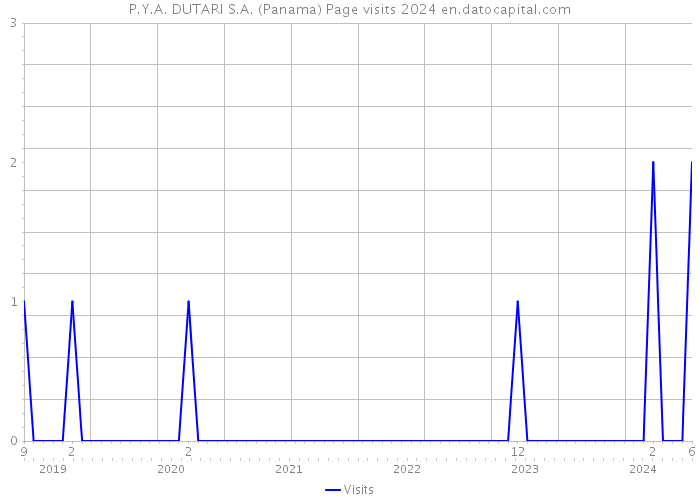 P.Y.A. DUTARI S.A. (Panama) Page visits 2024 