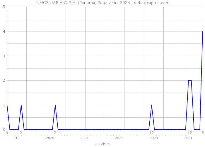 INMOBILIARIA G, S.A. (Panama) Page visits 2024 