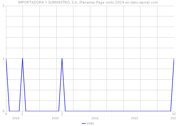 IMPORTADORA Y SUMINISTRO, S.A. (Panama) Page visits 2024 