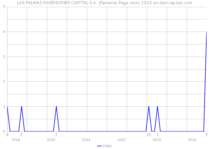 LAS PALMAS INVERSIONES CAPITAL S.A. (Panama) Page visits 2024 
