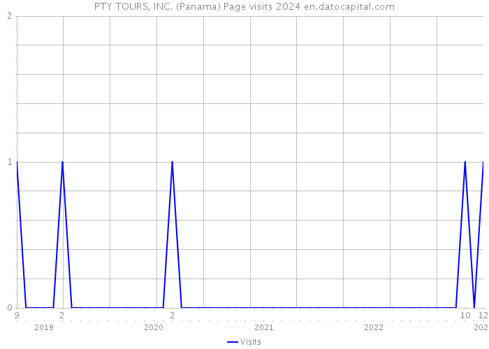 PTY TOURS, INC. (Panama) Page visits 2024 