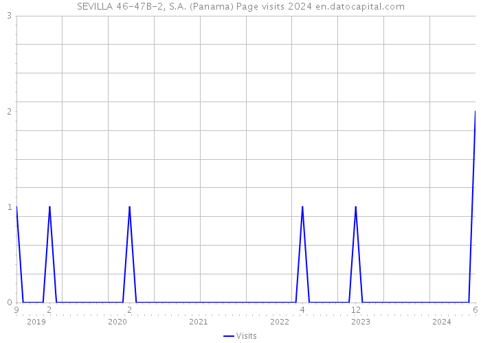 SEVILLA 46-47B-2, S.A. (Panama) Page visits 2024 