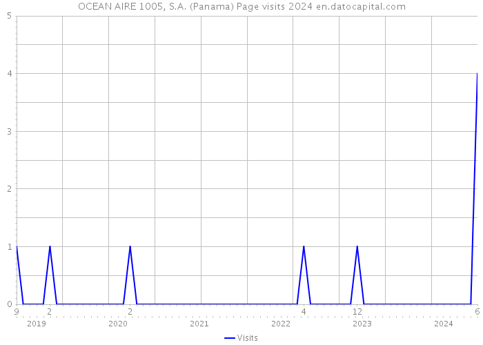 OCEAN AIRE 1005, S.A. (Panama) Page visits 2024 