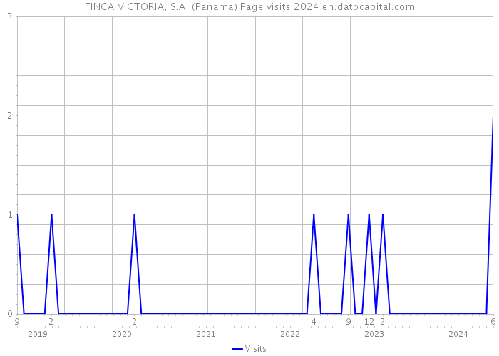 FINCA VICTORIA, S.A. (Panama) Page visits 2024 