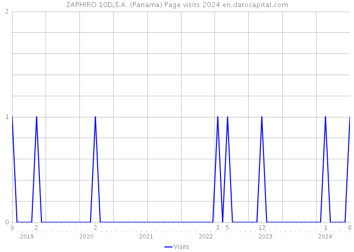 ZAPHIRO 10D,S.A. (Panama) Page visits 2024 