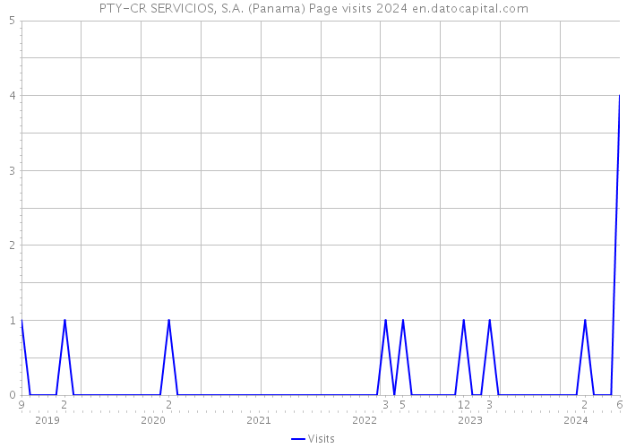 PTY-CR SERVICIOS, S.A. (Panama) Page visits 2024 