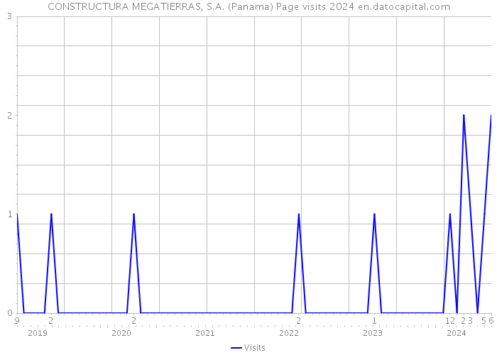 CONSTRUCTURA MEGATIERRAS, S.A. (Panama) Page visits 2024 