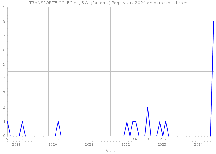 TRANSPORTE COLEGIAL, S.A. (Panama) Page visits 2024 