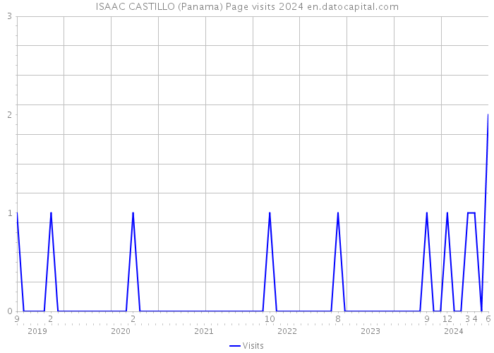 ISAAC CASTILLO (Panama) Page visits 2024 