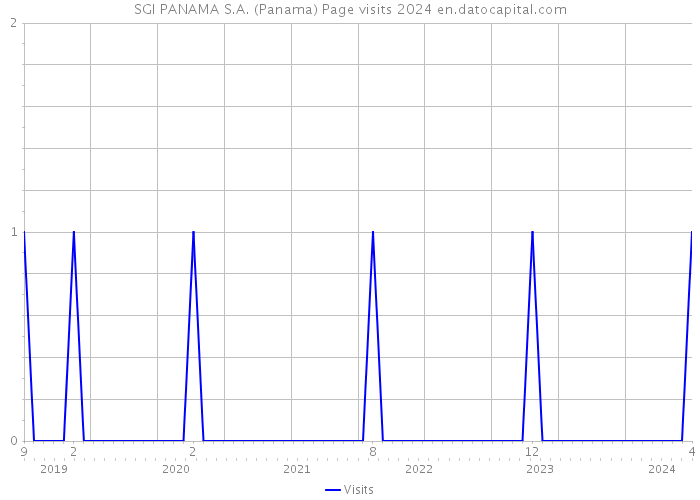 SGI PANAMA S.A. (Panama) Page visits 2024 