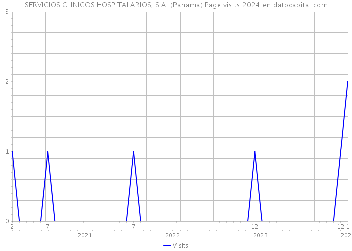 SERVICIOS CLINICOS HOSPITALARIOS, S.A. (Panama) Page visits 2024 
