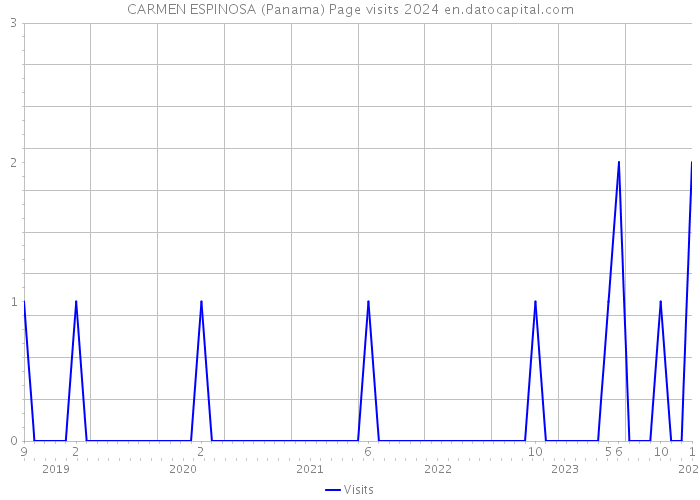 CARMEN ESPINOSA (Panama) Page visits 2024 