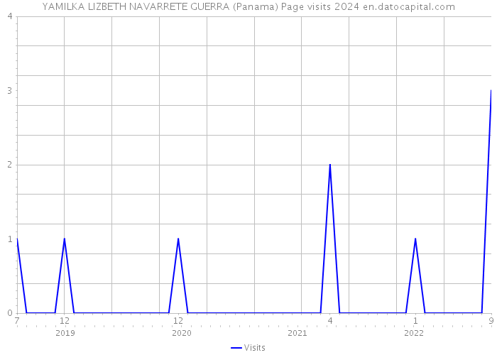 YAMILKA LIZBETH NAVARRETE GUERRA (Panama) Page visits 2024 