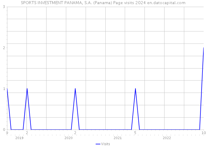 SPORTS INVESTMENT PANAMA, S.A. (Panama) Page visits 2024 