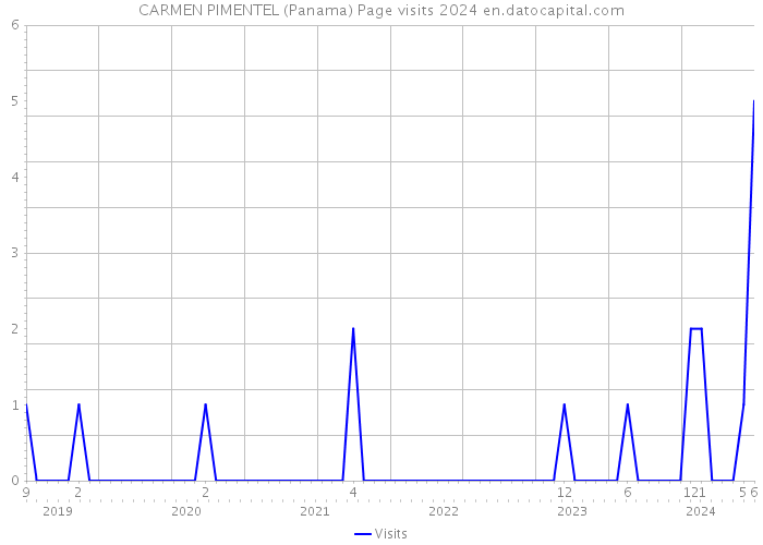 CARMEN PIMENTEL (Panama) Page visits 2024 