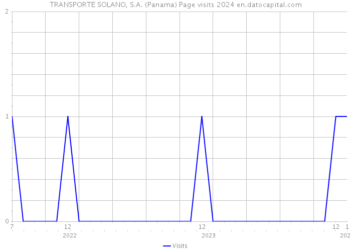 TRANSPORTE SOLANO, S.A. (Panama) Page visits 2024 