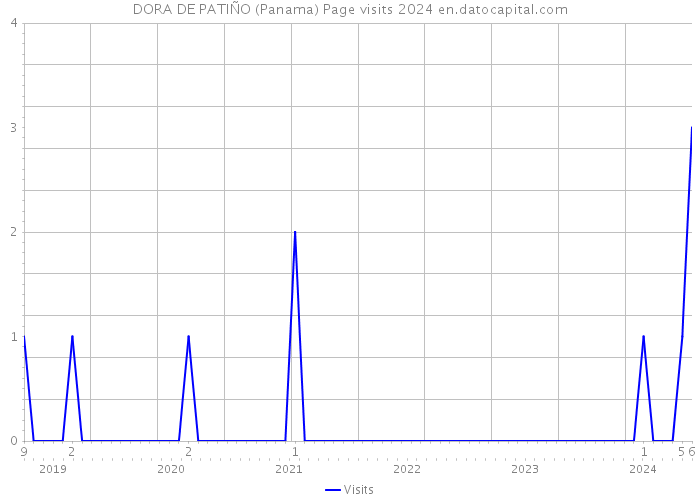 DORA DE PATIÑO (Panama) Page visits 2024 