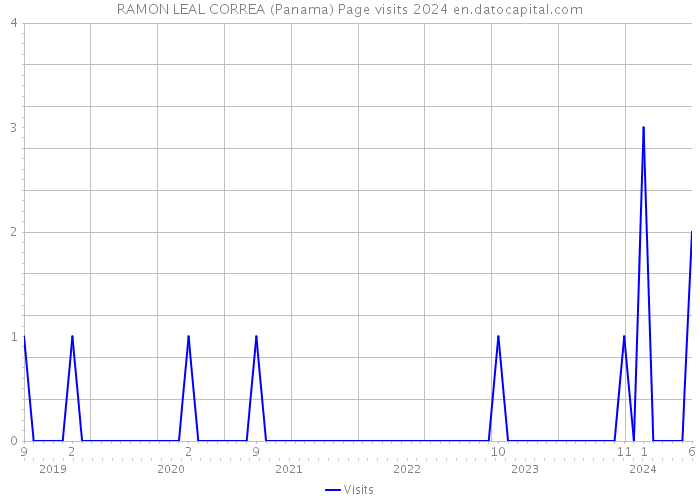 RAMON LEAL CORREA (Panama) Page visits 2024 
