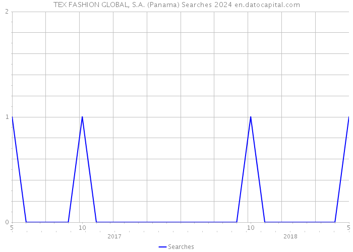 TEX FASHION GLOBAL, S.A. (Panama) Searches 2024 