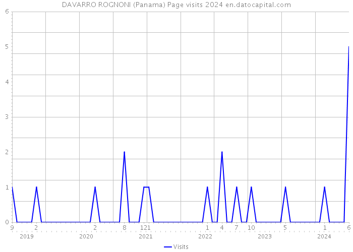 DAVARRO ROGNONI (Panama) Page visits 2024 