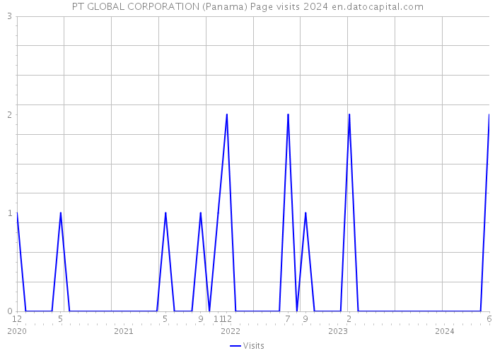 PT GLOBAL CORPORATION (Panama) Page visits 2024 