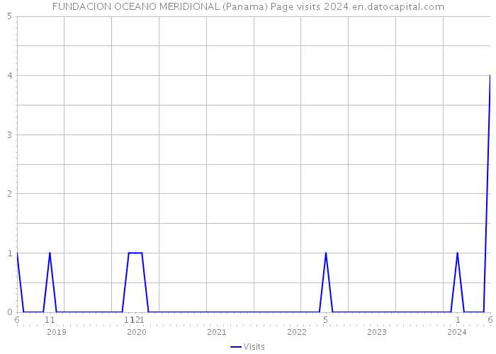 FUNDACION OCEANO MERIDIONAL (Panama) Page visits 2024 