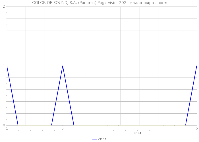 COLOR OF SOUND, S.A. (Panama) Page visits 2024 