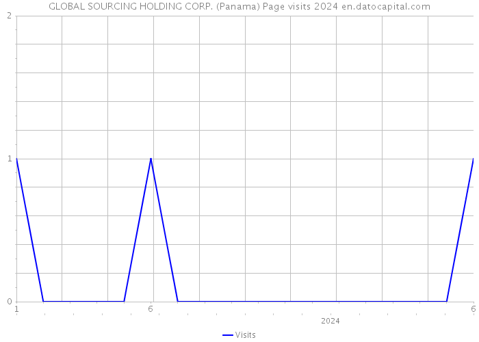 GLOBAL SOURCING HOLDING CORP. (Panama) Page visits 2024 