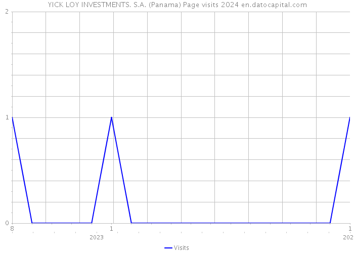 YICK LOY INVESTMENTS. S.A. (Panama) Page visits 2024 