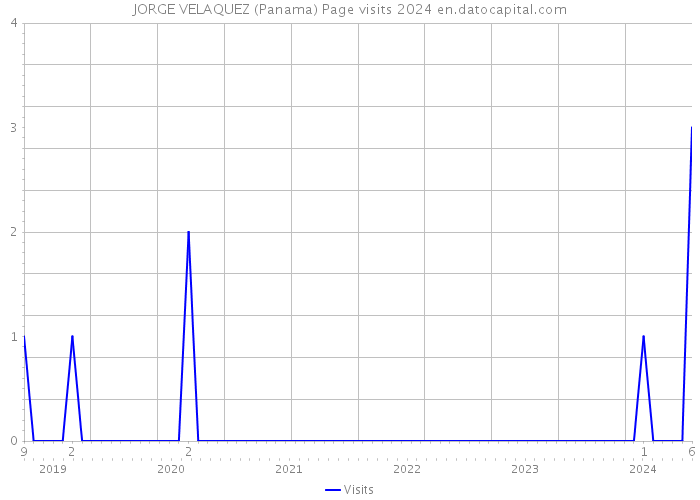 JORGE VELAQUEZ (Panama) Page visits 2024 