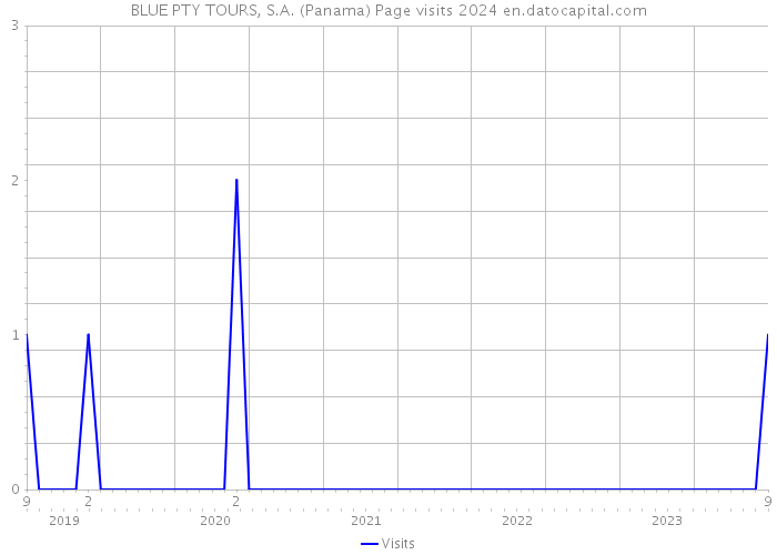 BLUE PTY TOURS, S.A. (Panama) Page visits 2024 