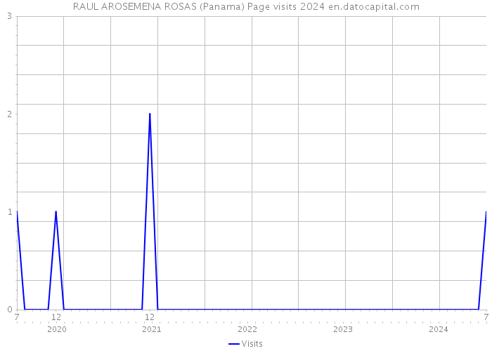 RAUL AROSEMENA ROSAS (Panama) Page visits 2024 