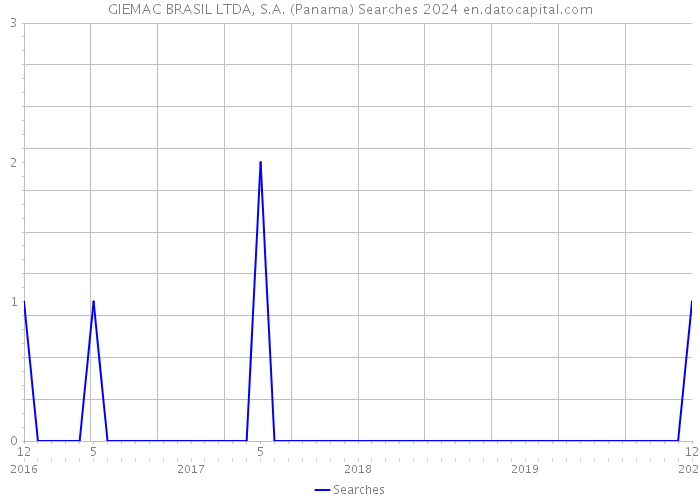 GIEMAC BRASIL LTDA, S.A. (Panama) Searches 2024 