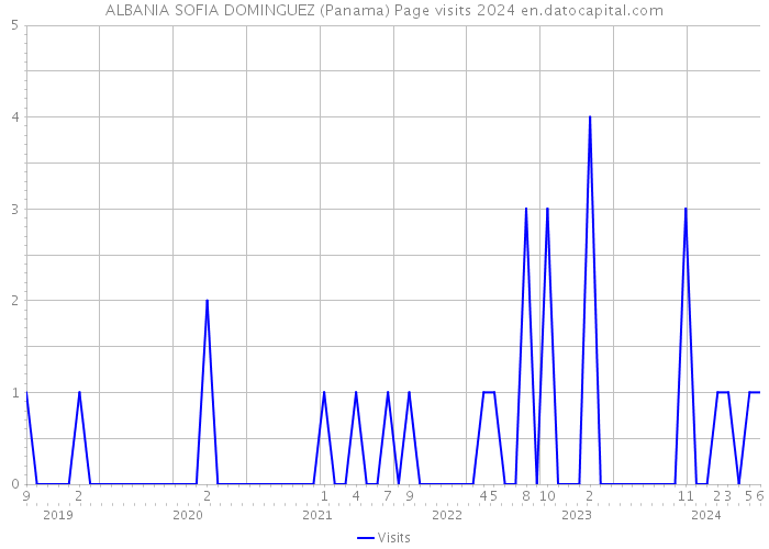 ALBANIA SOFIA DOMINGUEZ (Panama) Page visits 2024 