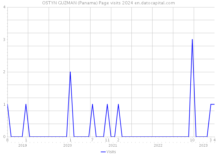 OSTYN GUZMAN (Panama) Page visits 2024 