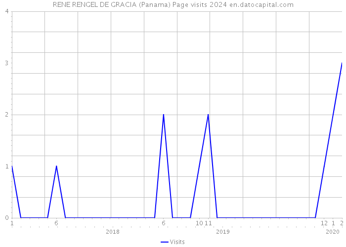 RENE RENGEL DE GRACIA (Panama) Page visits 2024 