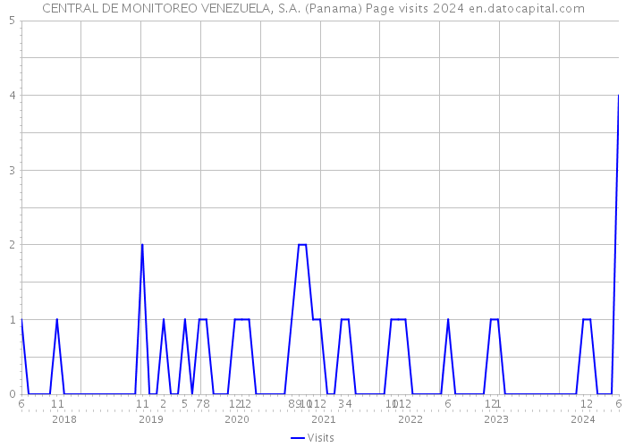 CENTRAL DE MONITOREO VENEZUELA, S.A. (Panama) Page visits 2024 