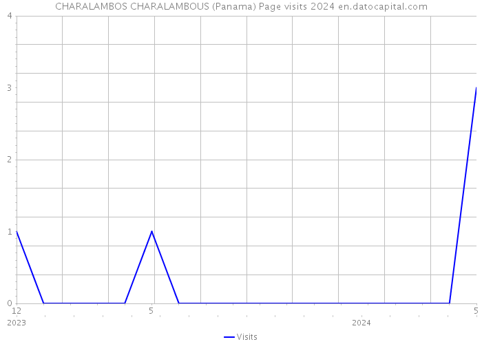 CHARALAMBOS CHARALAMBOUS (Panama) Page visits 2024 