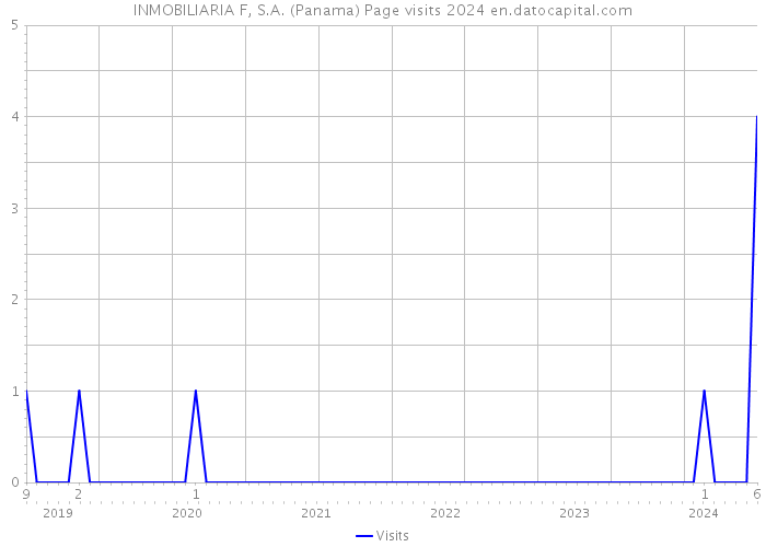 INMOBILIARIA F, S.A. (Panama) Page visits 2024 