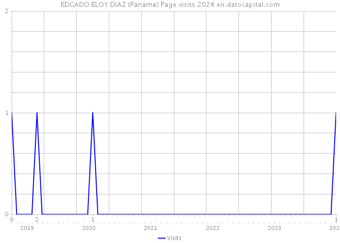 EDGADO ELOY DIAZ (Panama) Page visits 2024 