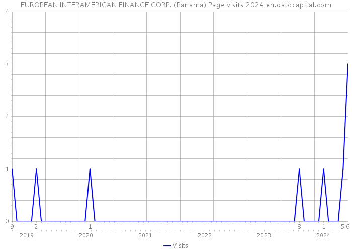 EUROPEAN INTERAMERICAN FINANCE CORP. (Panama) Page visits 2024 