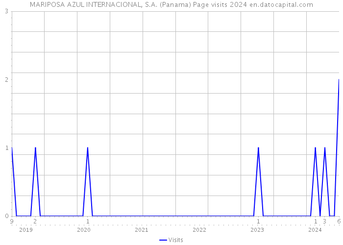 MARIPOSA AZUL INTERNACIONAL, S.A. (Panama) Page visits 2024 