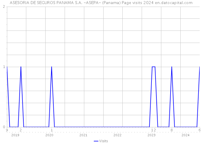 ASESORIA DE SEGUROS PANAMA S.A. -ASEPA- (Panama) Page visits 2024 