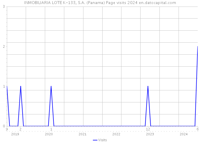 INMOBILIARIA LOTE K-133, S.A. (Panama) Page visits 2024 